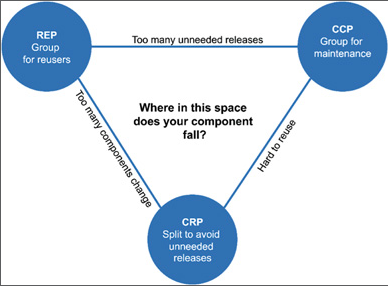 Cochesion principles tension